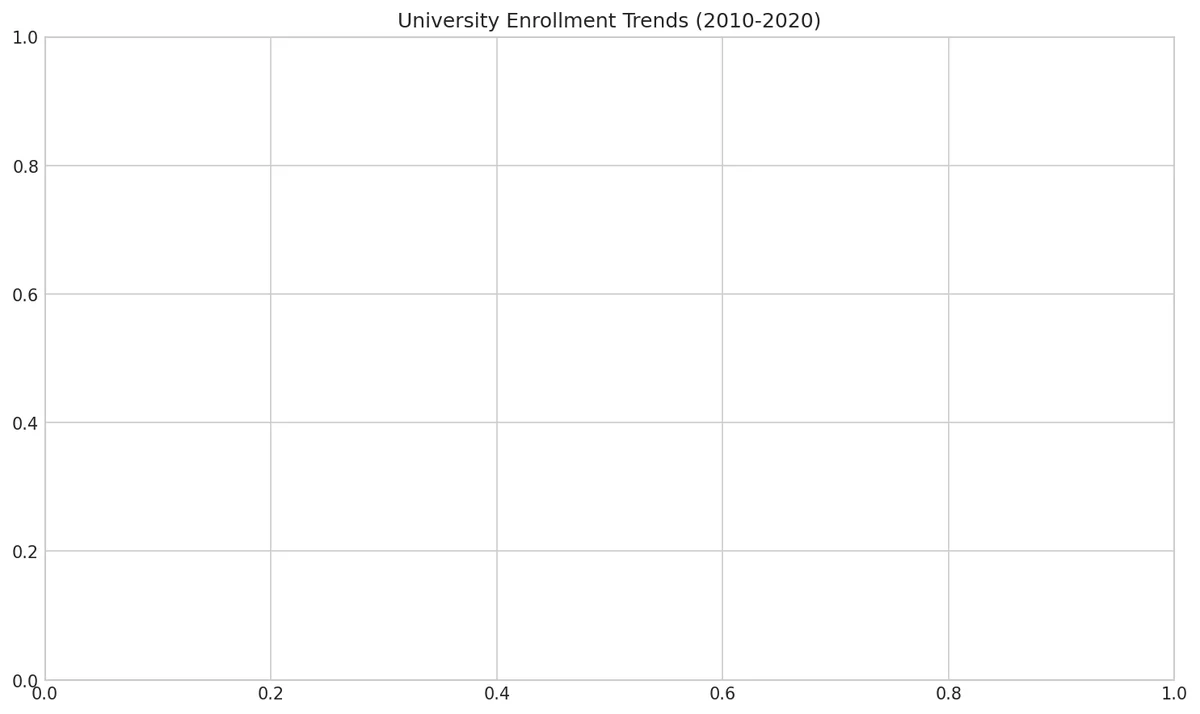 University Enrollment Trends