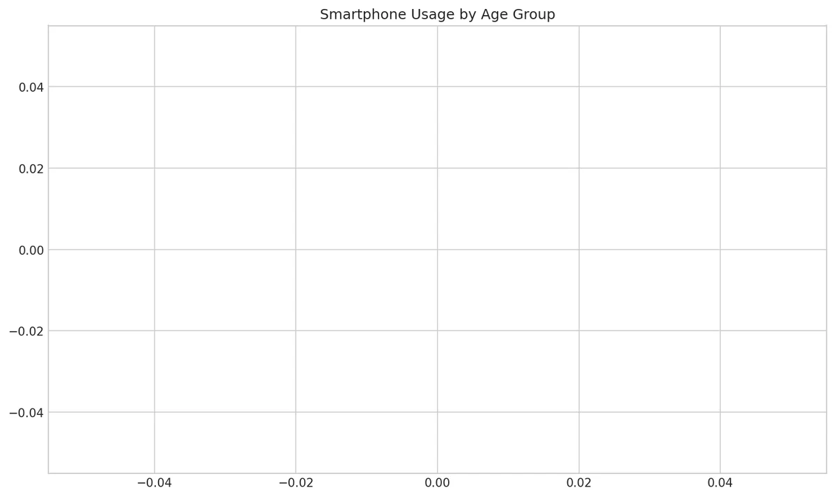 Smartphone Usage by Age Group