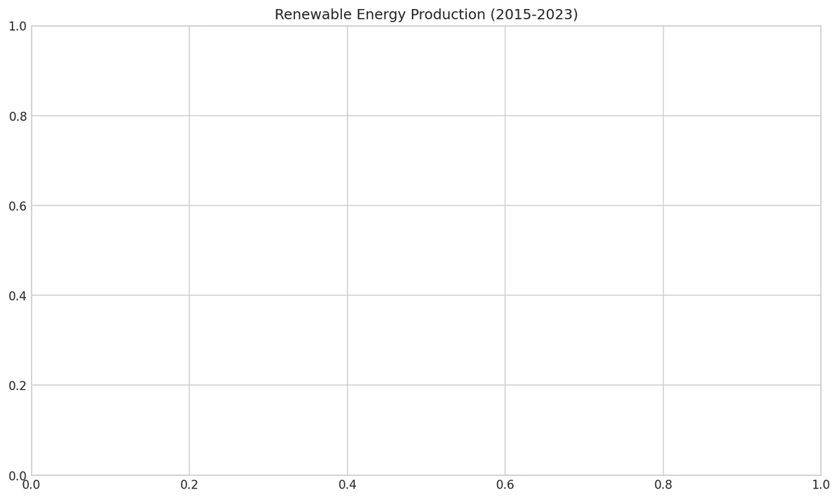 Renewable Energy Production