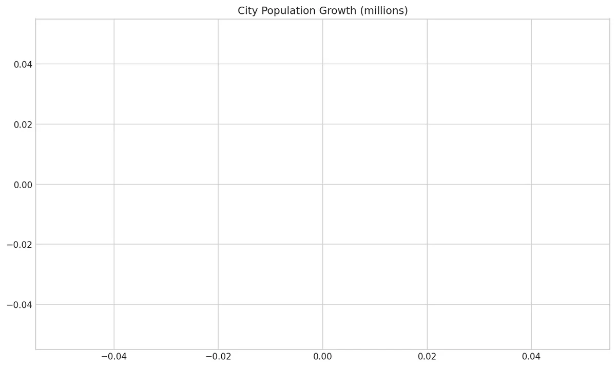 City Population Growth